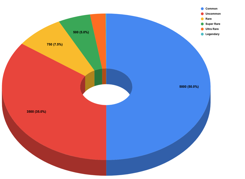 Rarity Index Graph