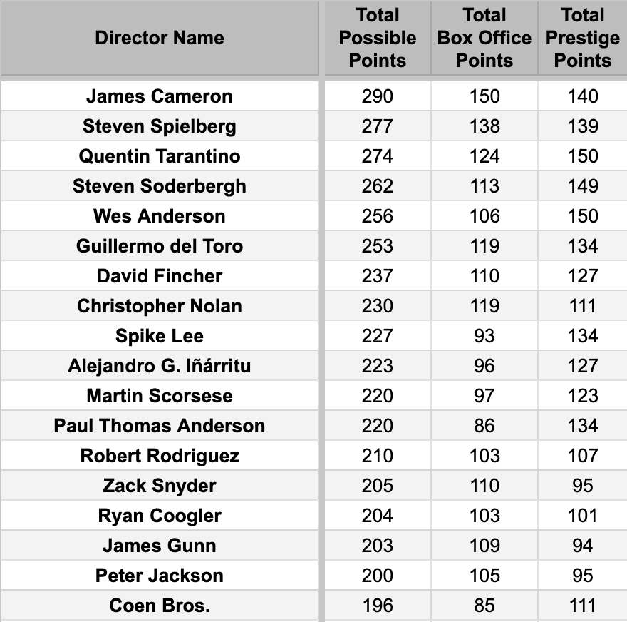 Hollywood Hustle: Top Directors